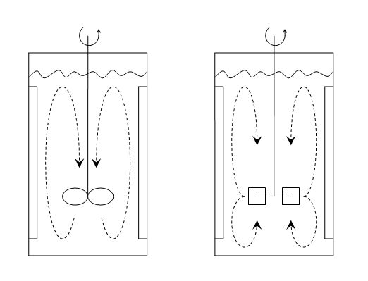Educational diagram with idealized axial circulation on the left and radial circulation on the right in agitated vessels